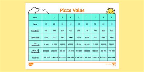 Chart Of Ones Tens Ten Thousandths