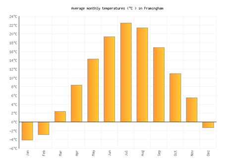 Framingham Weather averages & monthly Temperatures | United States ...