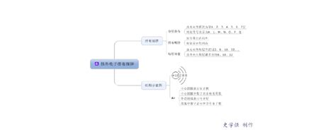 高中化学必修2 第1章 原子结构与元素周期律 思维导图文档之家