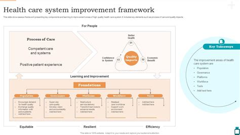 Health Care System Improvement Framework Ppt Slide