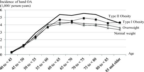 Association Between Overweight And Obesity And Risk Of Clinically