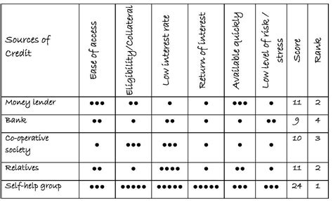 matrix ranking  scoring communities  animals  brooke