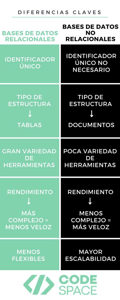 Bases De Datos Relacionales Y No Relacionales Conceptos Y Diferencias