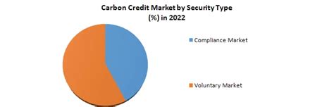 Carbon Credit Market Market Growth By Type Project And Forecast 2029