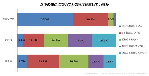 飲食店に対し、健康を意識したメニュー提供に関する調査を実施。923が「食の安全性」に配慮｜株式会社シンクロ・フードのプレスリリース