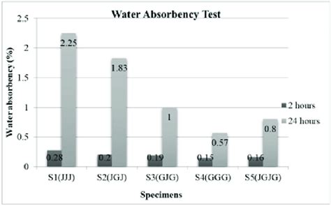 representation  water absorbency   composites