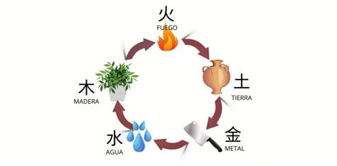 Los Cinco Elementos En El Feng Shui Feng Shui Mundo