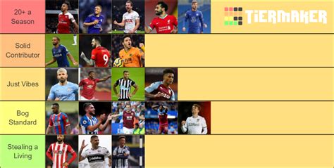 Premier League Strikers Tier List Community Rankings TierMaker