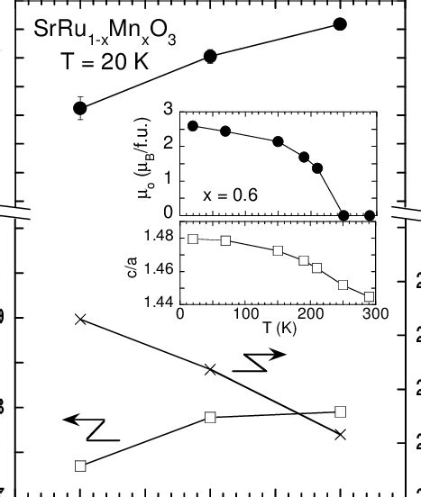 X Variations Of The Af Moment µo The Unit Cell Volume V And The Ca Download Scientific