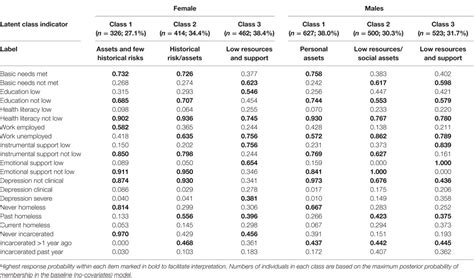 Frontiers Syndemic Risk Classes And Substance Use Problems Among Adults In High Risk Urban