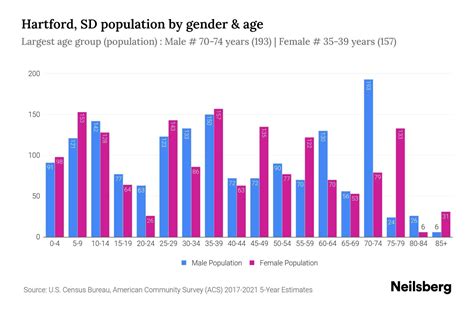 Hartford, SD Population by Gender - 2023 Hartford, SD Gender ...