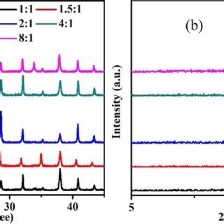 A Xrd Patterns Of The Perovskites Prepared With Different Dmso Pb