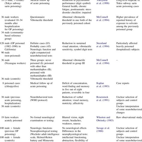 Studies On Neurobehavioral Effects Of Fumigants Download Scientific