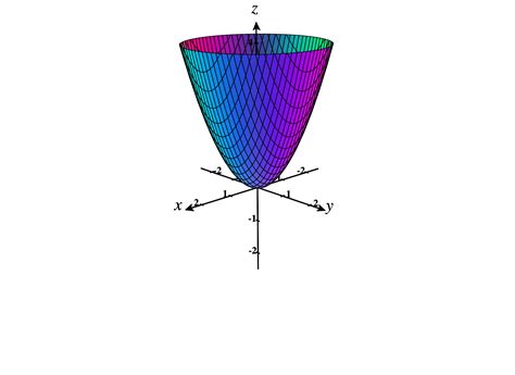 Multivariable Calculus Graphs