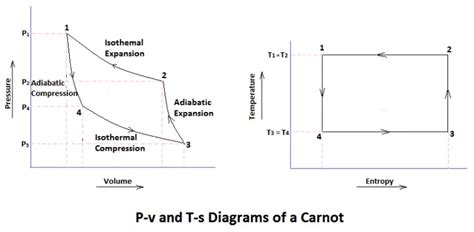 Carnot Cycle Working Principle And Processes With Pv Ts Diagram