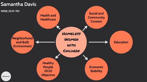 Vulnerable Population Concept Map By Sammi Davis On Prezi