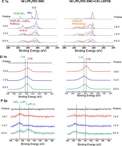 C S O S And P P Core Level Xps Spectra For Mcmb Electrodes Before