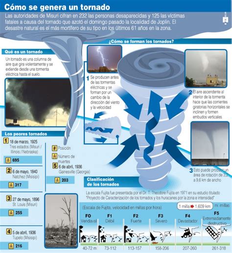 Infograf A Sobre La Formaci N De Tornados Im Genes Y Noticias