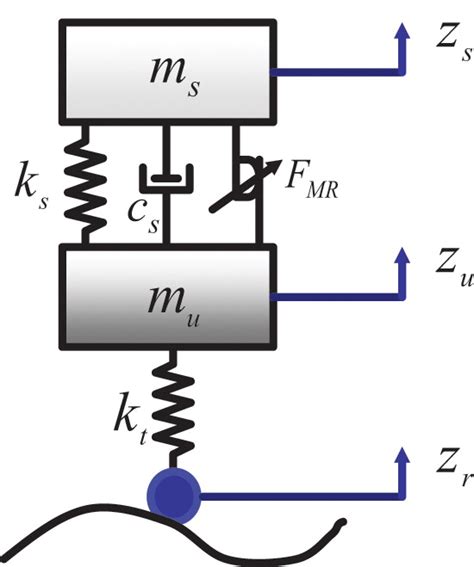 Design And Control Of Electronic Control Suspension Using A Magneto