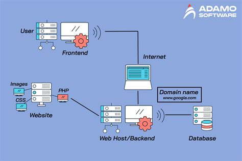 Back-end development: All need to know web & app development