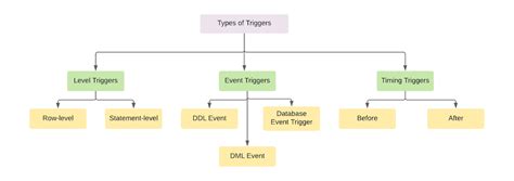 Triggers In Sql Server Coding Ninjas