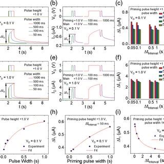 Spikingwidthdependent Metaplasticity Behaviors Under Positive Priming