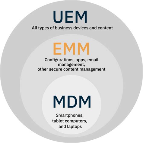 Unified Endpoint Management Solution See Benefits Of Our UEM Tool