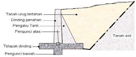 Gambar Dinding Penahan Tanah 39 Koleksi Gambar