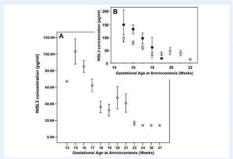 A Concentration Of Insl3 Protein In Amniotic Fluid Collected From