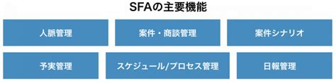 Sfa（営業支援ツール）おすすめ比較12選！機能や違い・選定ポイントを解説