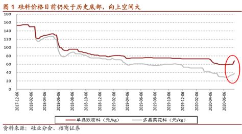 硅料价格大幅上涨 机构：仍在历史底部，涨价具有延续性硅片新浪财经新浪网