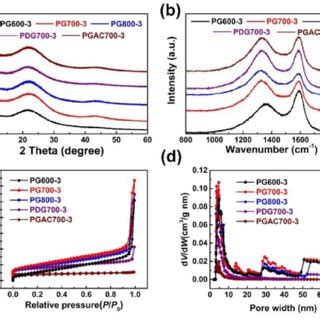 A Xrd Patterns B Raman Spectra C Nitrogen Adsorption Desorption