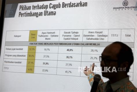 Charta Politika Elektabilitas Ganjar Unggul Di Jateng Dan Jatim