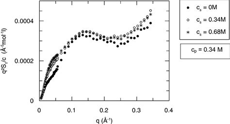 Effect Of Added Salt Concentration Cs 0 0 34 And 0 68 M On The