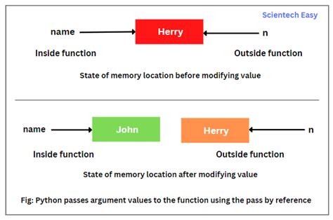 Pass By Value In Python Pass By Reference Scientech Easy