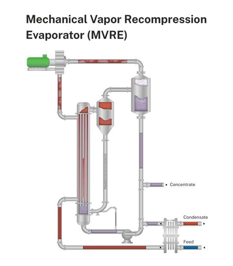 Mechanical Vapor Recompression Mvr Evaporator System Fouling