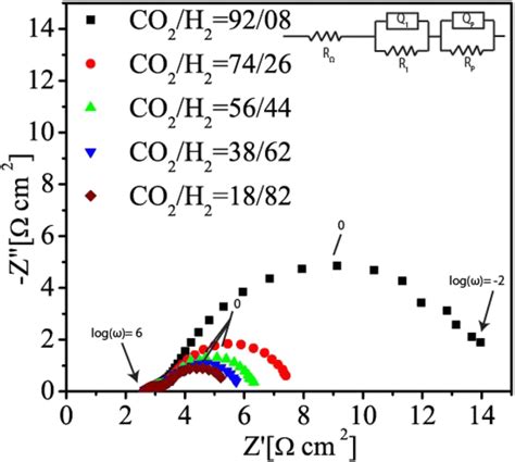 Impedance Spectra Of The Soec Measured At The Ocv And At K Under