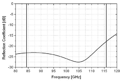 Simulated Reflection Coefficient At The Rectangular Waveguide Input Of