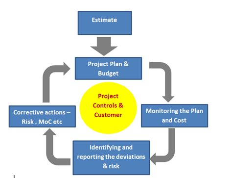 Understanding The Project Controls Model Prosworth