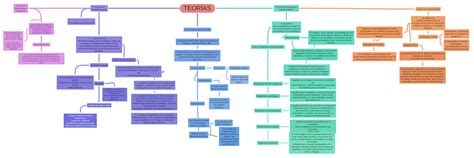 TeorÍas ¿qué Es Coggle Diagram