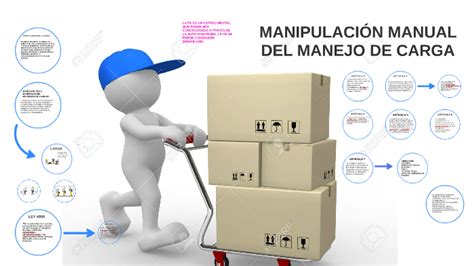 Manipulaci N Manual Del Manejo De Carga By Sharon Reales Suarez On Prezi