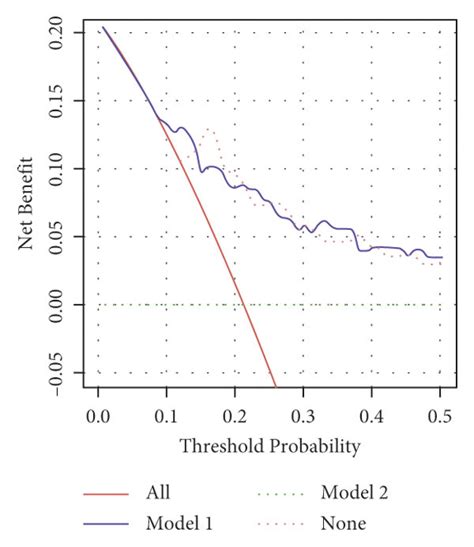 A A Calibration Plot Of A B D Rosette Combining Risk Score And