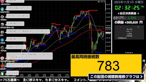 ライブ同時接続数グラフ『本日 272070円 10月31日（火）【fxトレードライブ配信】ドル円秒スキャ｜ 』 Livechart