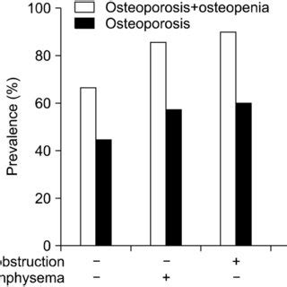 Association Between The Presence Of Reduced Bone Mineral Density Bmd