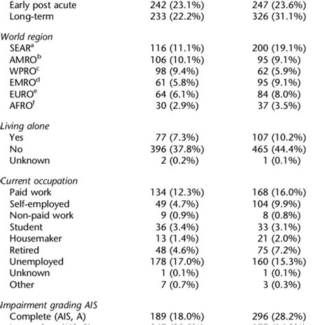 Sample Characteristics Stratified By Sci Level Download Table