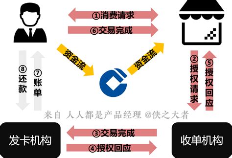 支付系统设计资金流信息流清算结算 人人都是产品经理