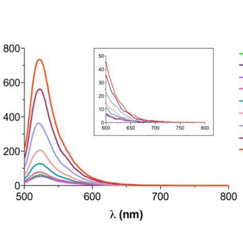 Figure S Overlay Of Intrinsic Fluorescence Spectra Of Prep