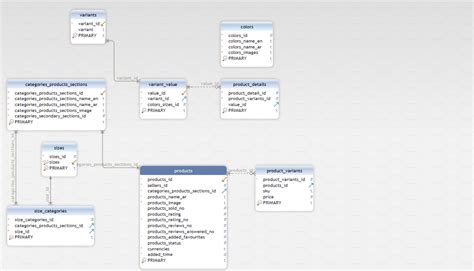 Mysql Database Schema Design For Products Depending On The Variants