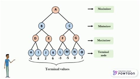 Min Max Algorithm Youtube