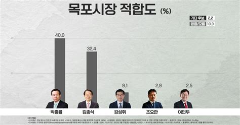 목포시장 여론조사 전·현직 시장 리턴매치